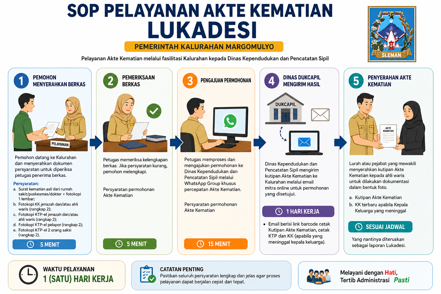 S O P  Pelayanan Lukadesi